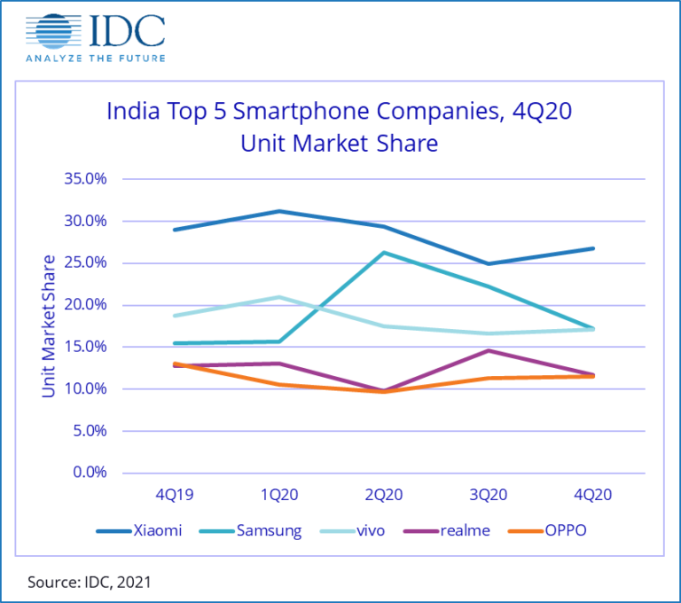 Xiaomi Leads in Mobile Sales in India Lazy Tourer