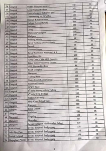 Sikkim local taxi fare rate chart 2021